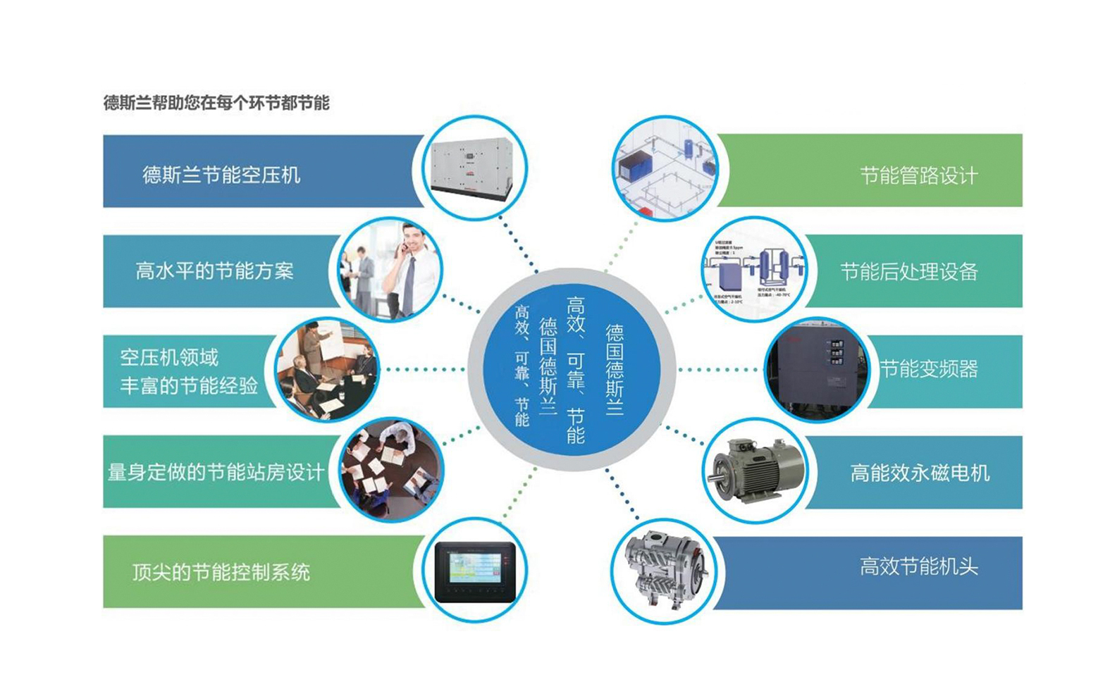 德斯蘭節(jié)能減排三部曲之兩級(jí)壓縮常壓螺桿機(jī)